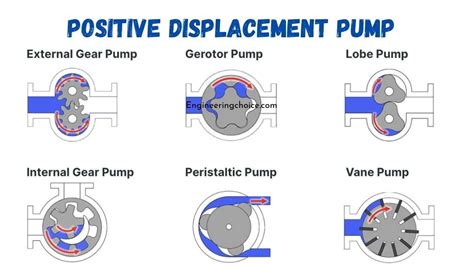 centrifugal pump vs reciprocating pump|positive displacement pumps diagram.